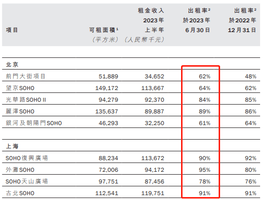 SOHO中国19.86亿土地增值税未付 潘石屹卸任多家公司要职