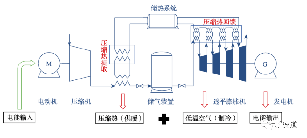 储能知识丨什么是压缩空气储能?