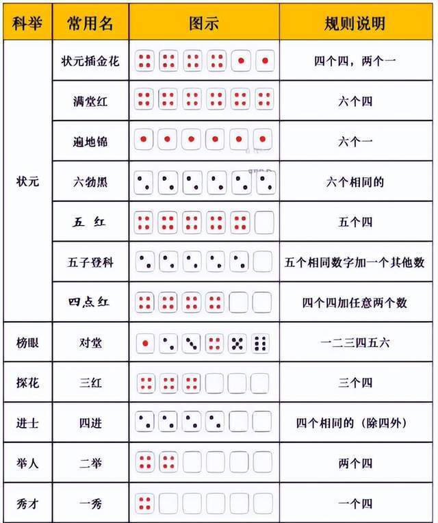 每人每次要把6个骰子一起投进大碗里,众人依次投骰子,看骰子的点数与