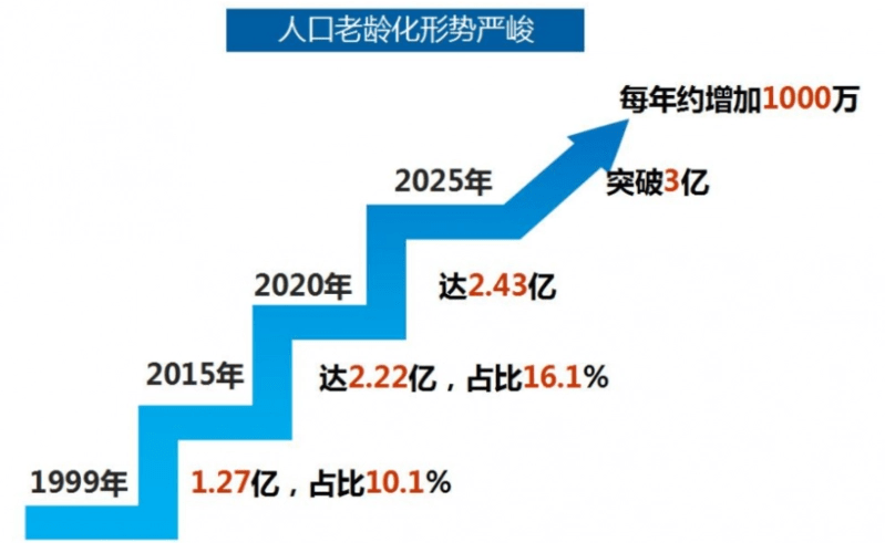 第七次人口普查老龄化图片