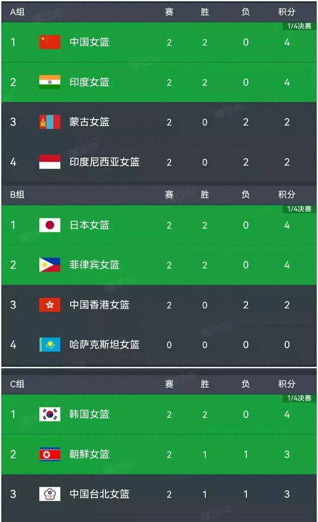 中国女篮亚运会赛程及最新排名:10.1日迎小组最后一战～对阵印度!