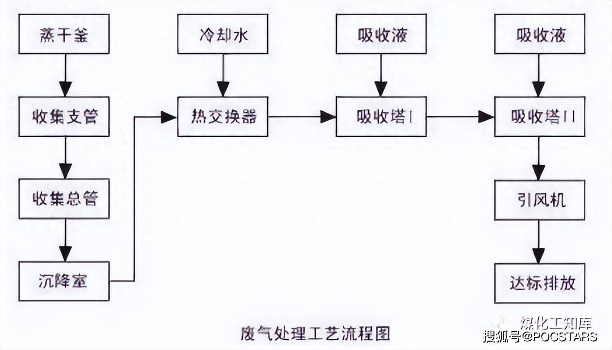 87种废气处理工艺流程图汇总!经典就是经典!