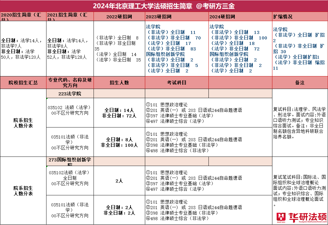 【华研法硕】2024北京理工大学招生简章非法学110人,法学88人