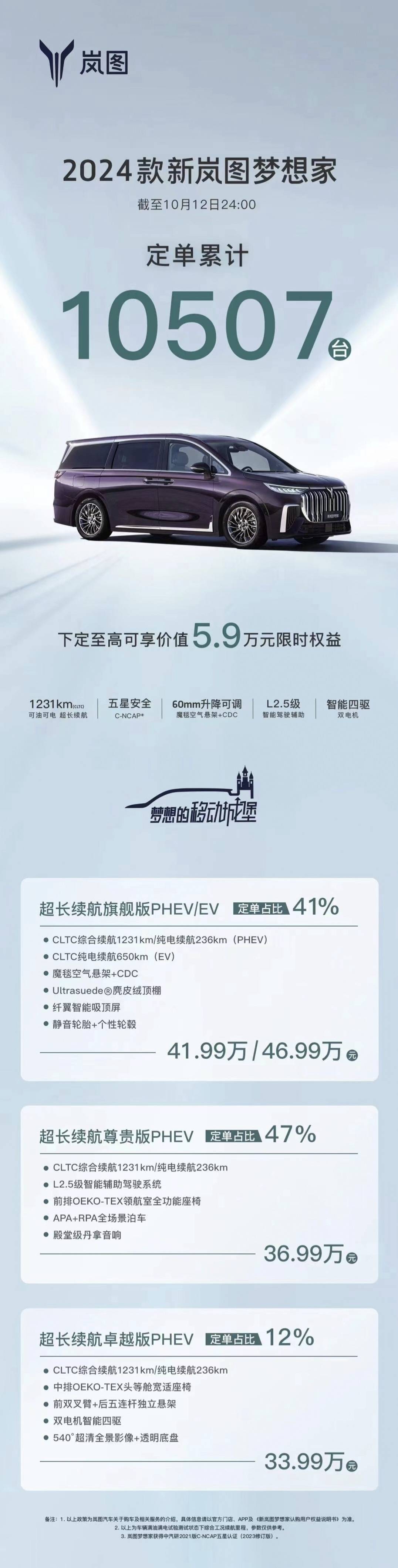 2024款新岚图梦想家综合续航1231km 一杯咖啡钱就能通勤跑一周_搜狐汽车_搜狐网