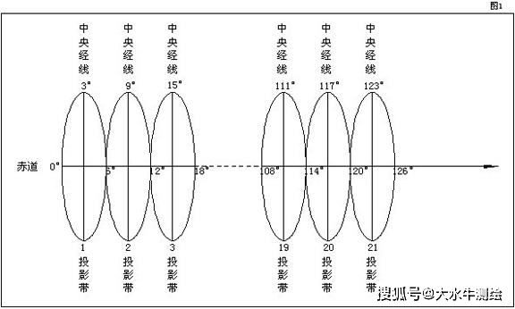 工程测量中高斯-克吕格投影换带计算!你都知道吗?_坐标_国家_椭球