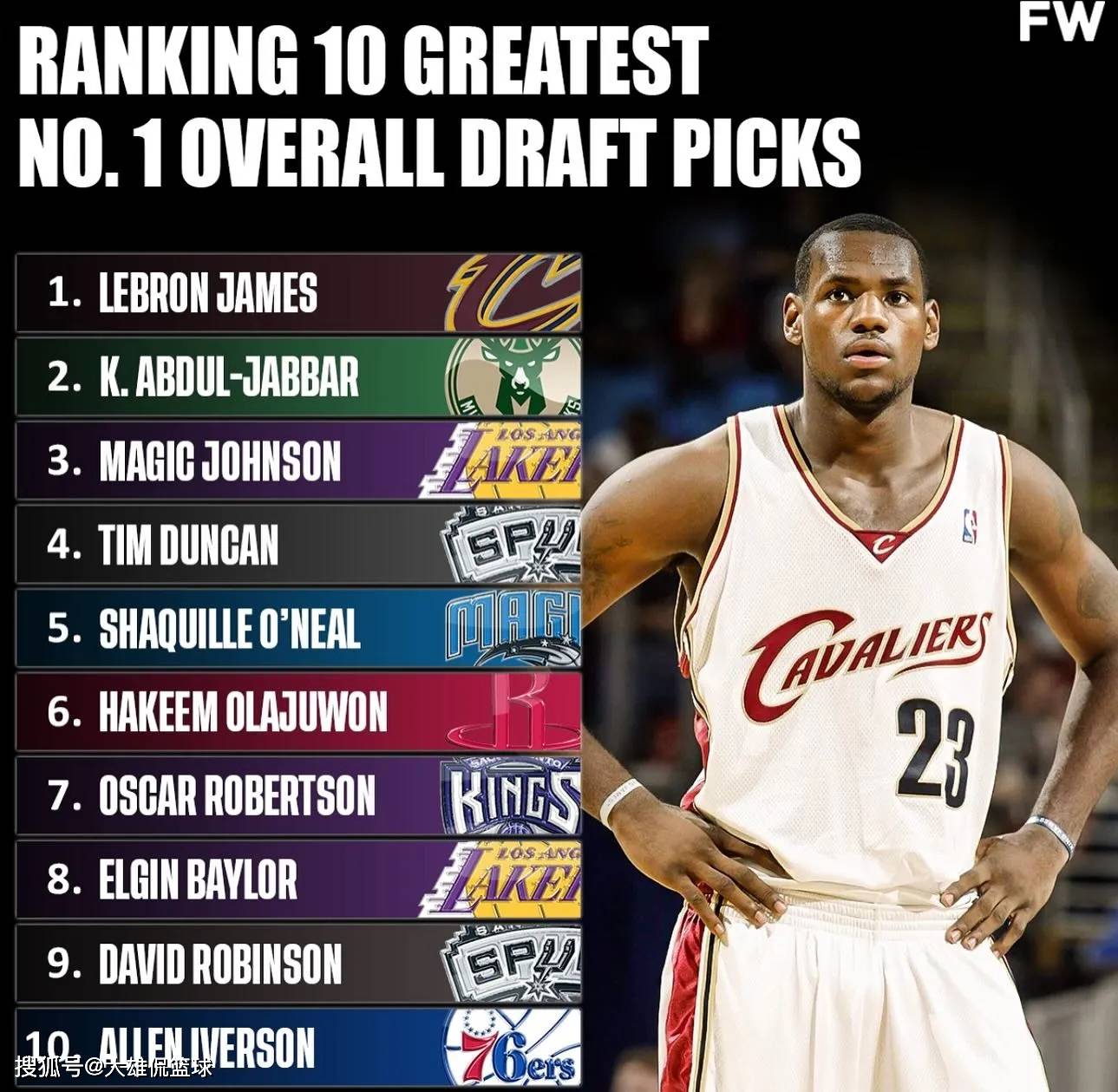 奥尼尔不满美媒更新的历史最佳状元排名，只因为詹姆斯排名第一_搜狐网, image size:1289x1259