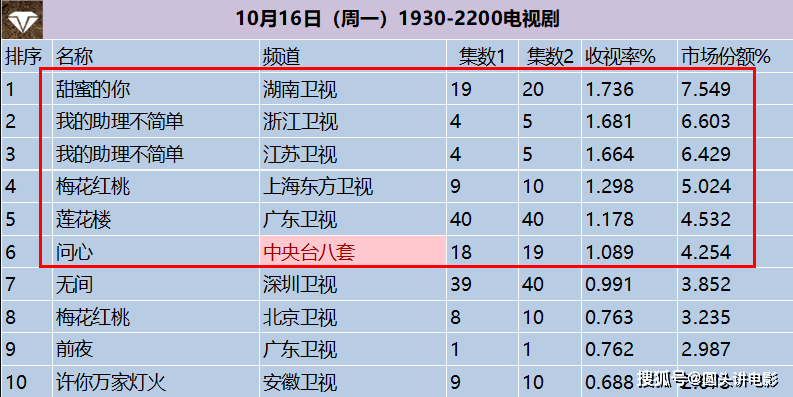 台剧排行_近10年值得二刷的5部台剧,你要一部没看,那就太遗憾了!