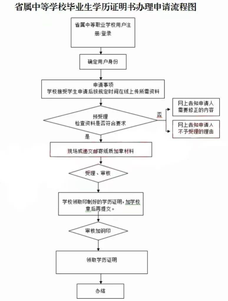 中职毕业证丢了怎么补办?关乎3+证书报名,大学报到