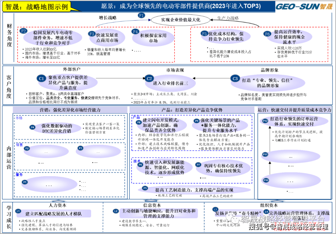 战略地图与战略屋有何不同?