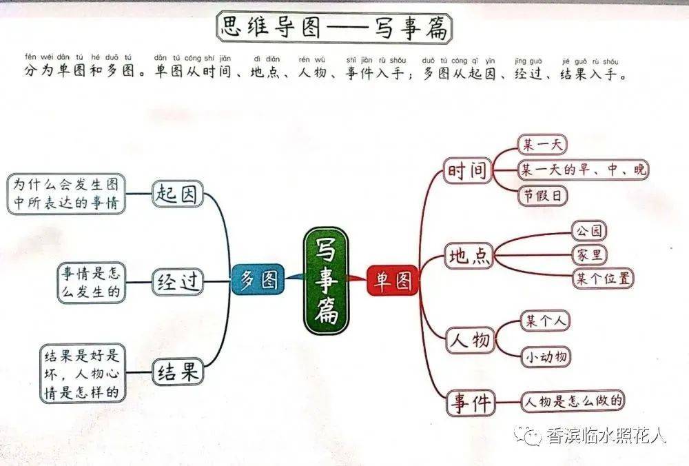 【思维导图画作文——四上四单元习作】王经实《我和孙悟空过一天》