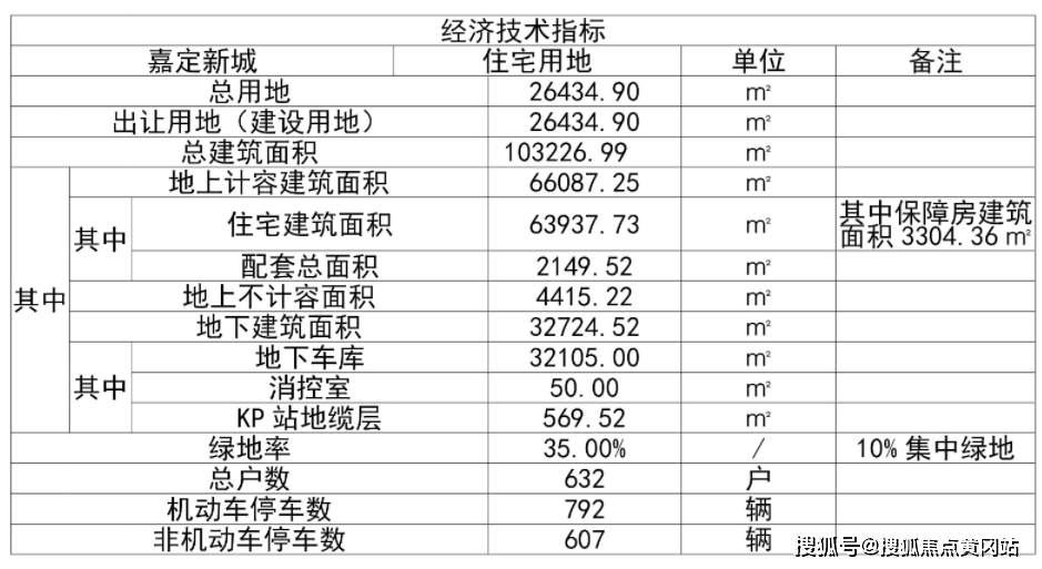 具體經濟指標如下:出讓文件顯示,該地塊全裝修住宅建築面積應占總住宅