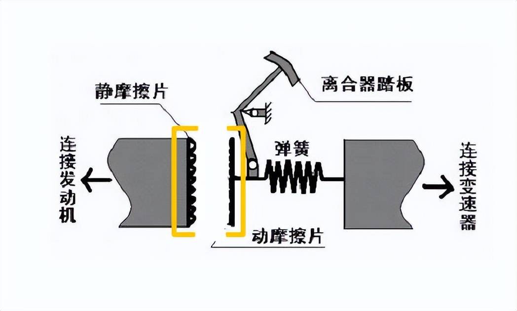 过程中是否需要踩两脚离合器?