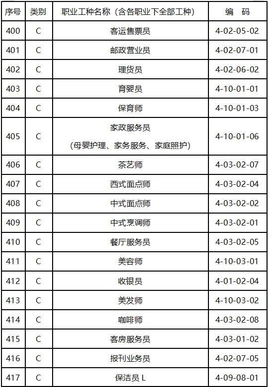 江苏省2023年高技能人才培训补贴紧缺性职业(工种)目录(第一批)南京市