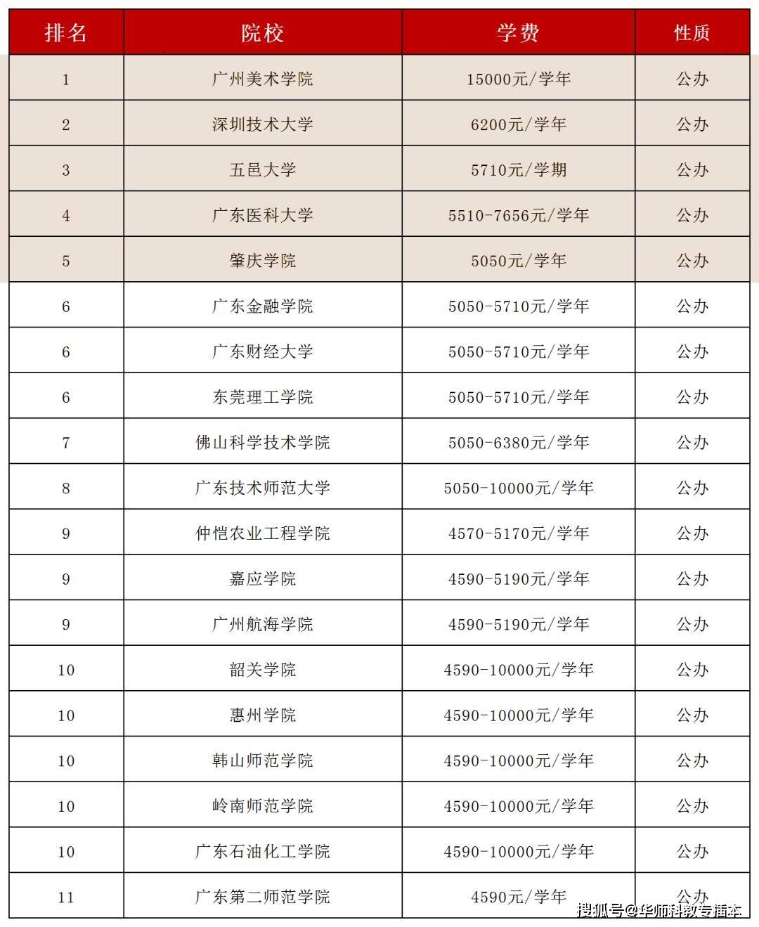 公办院校排名前五的分别是:广州美术学院,深圳技术大学,五邑大学,广东