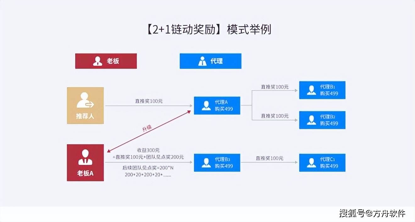 【微三云何曉義】分銷商城的消費返利營銷方案_平臺_用戶量_獎金