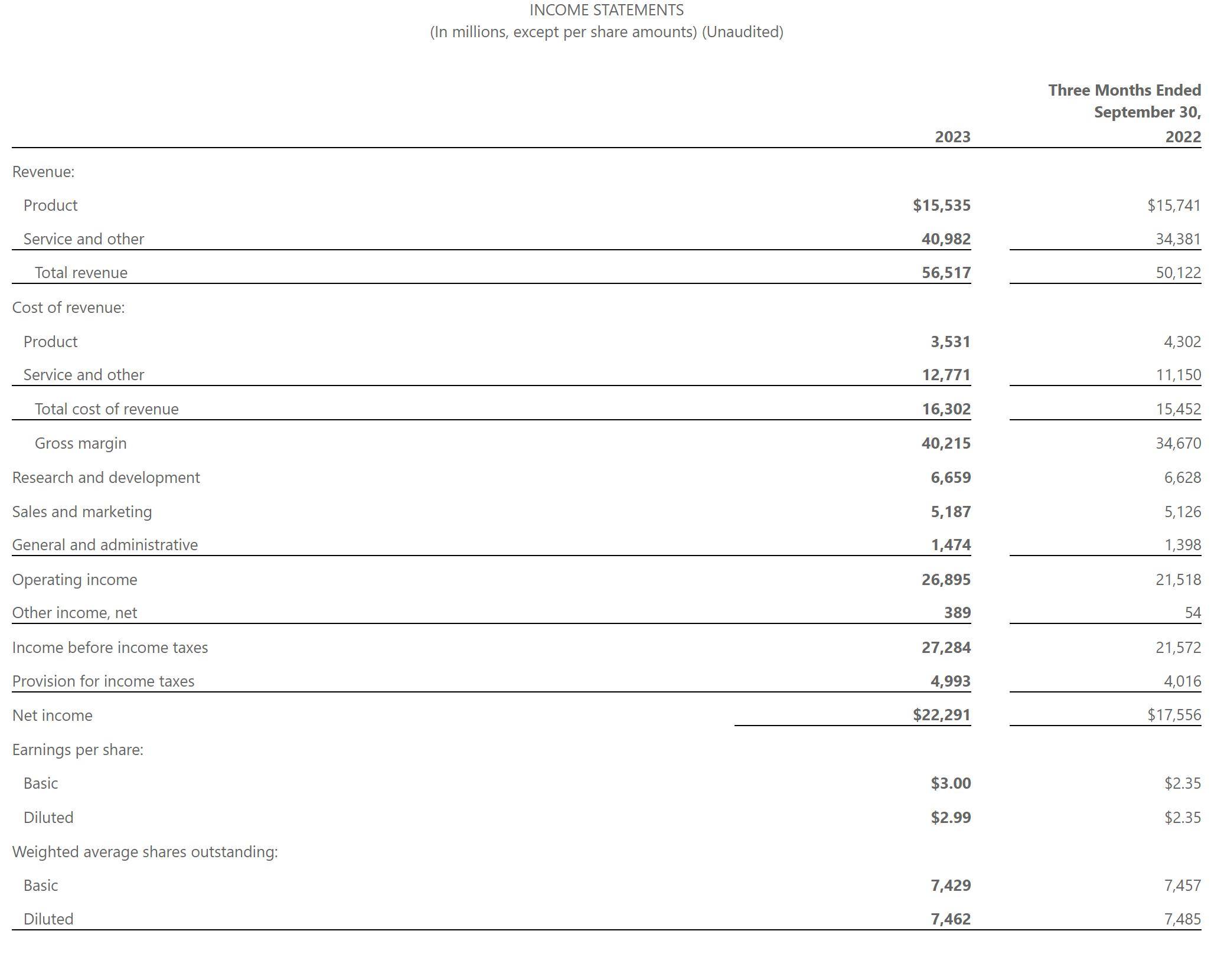 微软单季营收565亿美元：智能云业务超预期盘后股价涨近4%_搜狐网