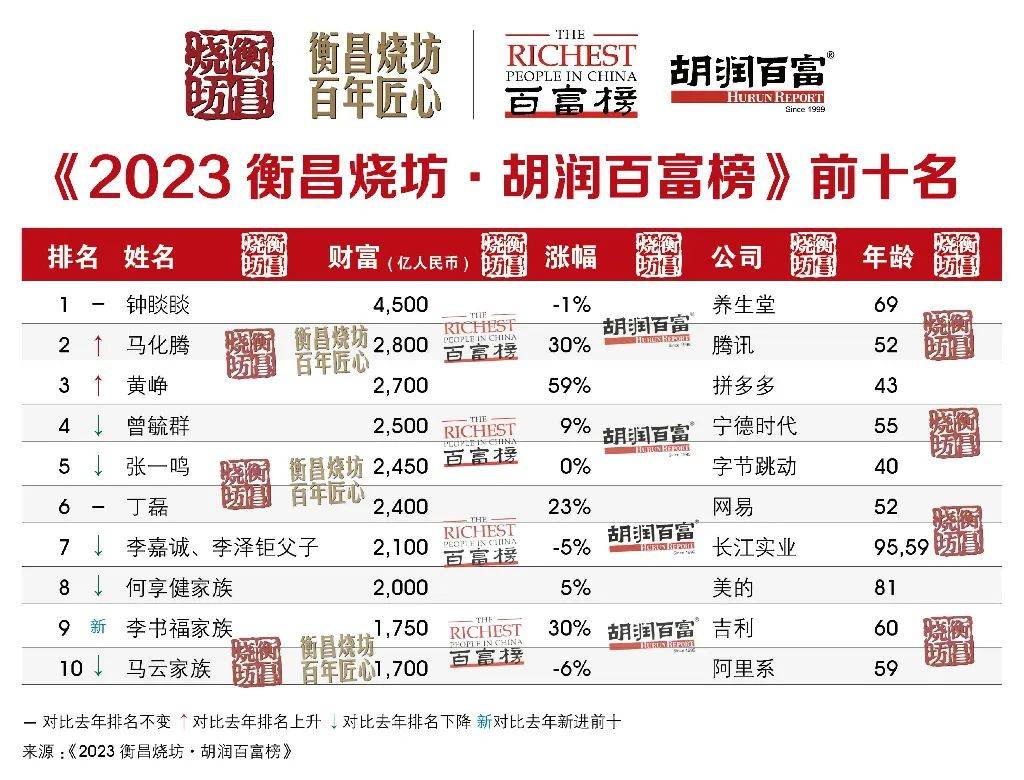 54名潮汕籍富豪上榜《2023胡润百富榜》！总财富达15412亿！_手机搜狐网