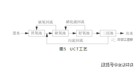 6000字让你轻松读懂12个脱氮除磷工艺!_进行_有机物_污泥
