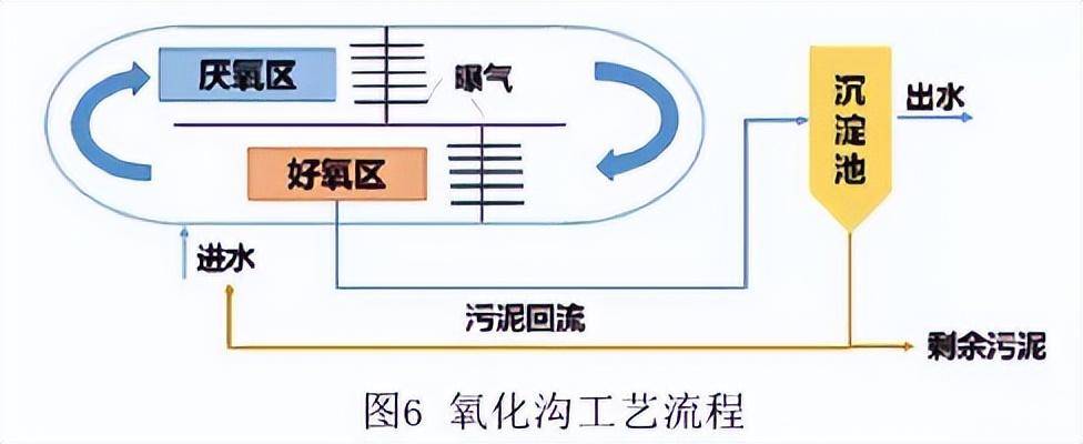 汙水處理工藝類型大全_技術_氧化_生物