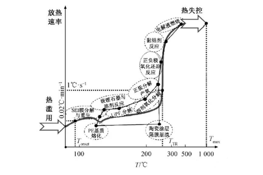 三元锂电池热失控链式反应过程从材料层级来看,三元锂电池虽然具有更