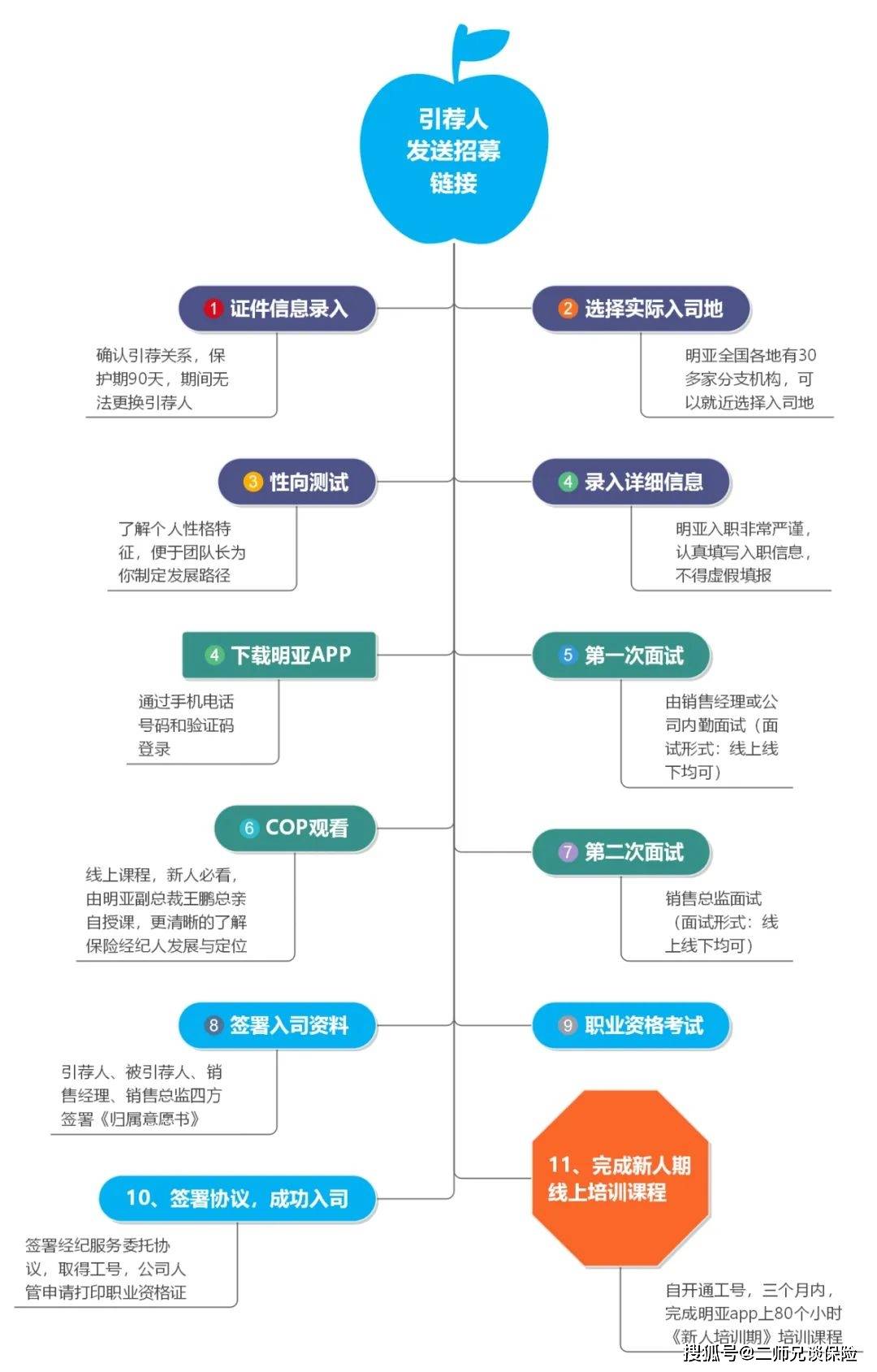 三,明亚入职流程· 民生银行银行卡照片,卡号,支行信息(银行卡信息待