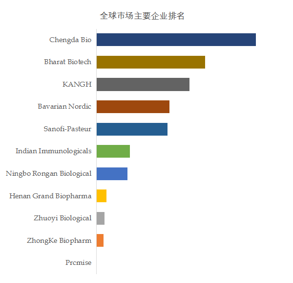 疫苗排行榜_人用疫苗,全球前11强生产商排名及市场份额