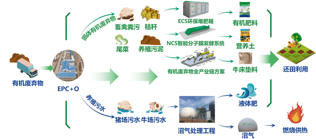 中海环境——城乡有机废弃物综合治理全产业链服务商_农业_高新技术