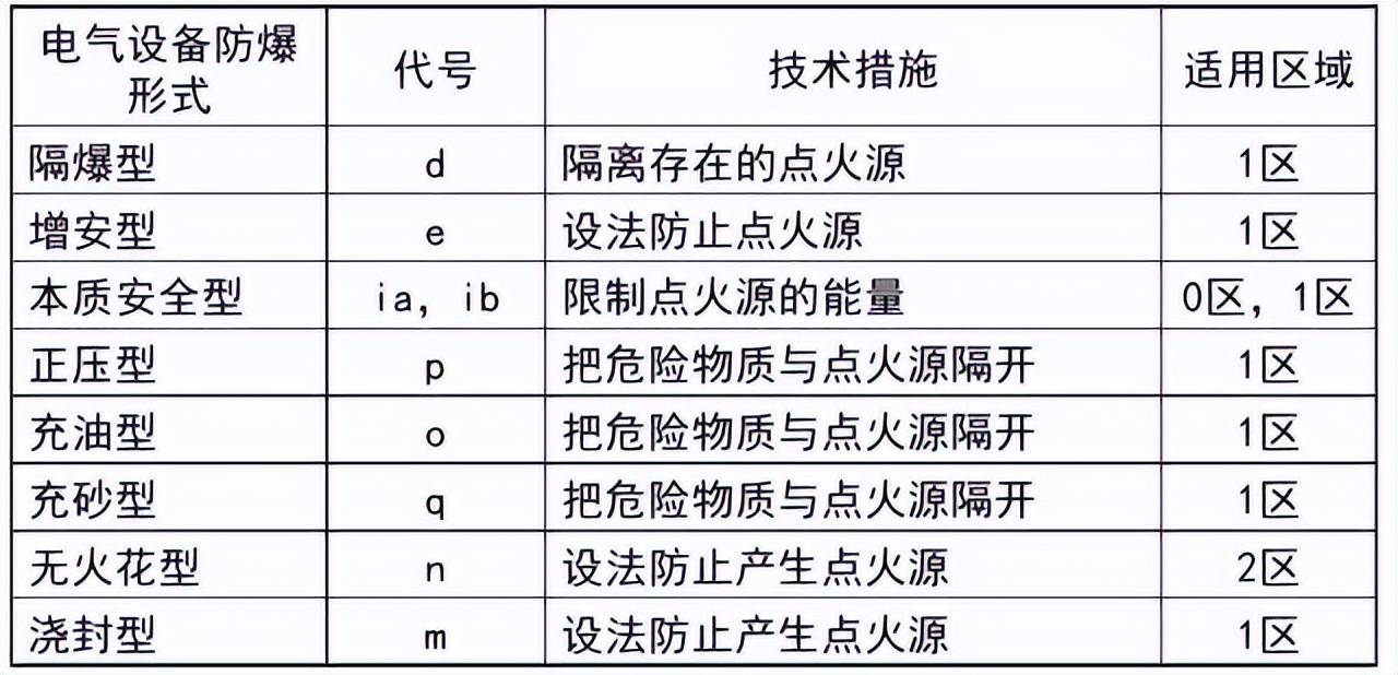 电气设备的防爆型式工作原理是:t4——温度组别,t4组,最高表面温度