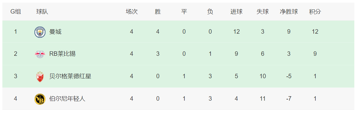 欧冠积分榜:曼城莱比锡提前晋级,米兰逆转巴黎死亡小组更激烈_建功