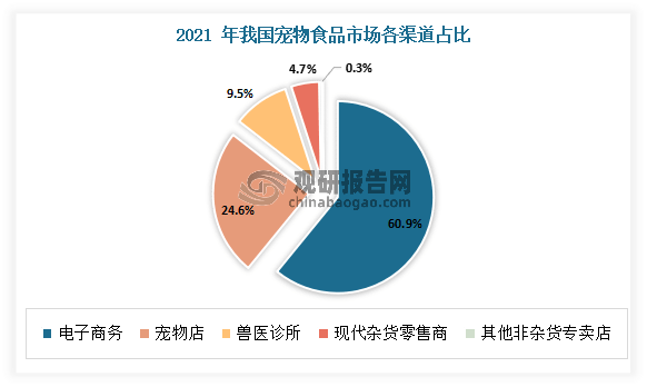 中国宠物食品行业发展现状分析与投资前景研究报告(2023