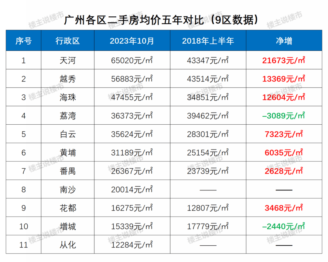 广州二手房价继续下跌,荔湾增城跌回2018年