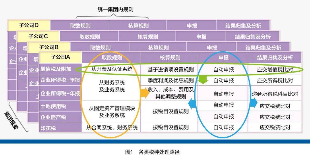 企业税务管理体系建设与数智化转型全解析，从“以票治税”到“以数治税”，企业税务管理如何变革
