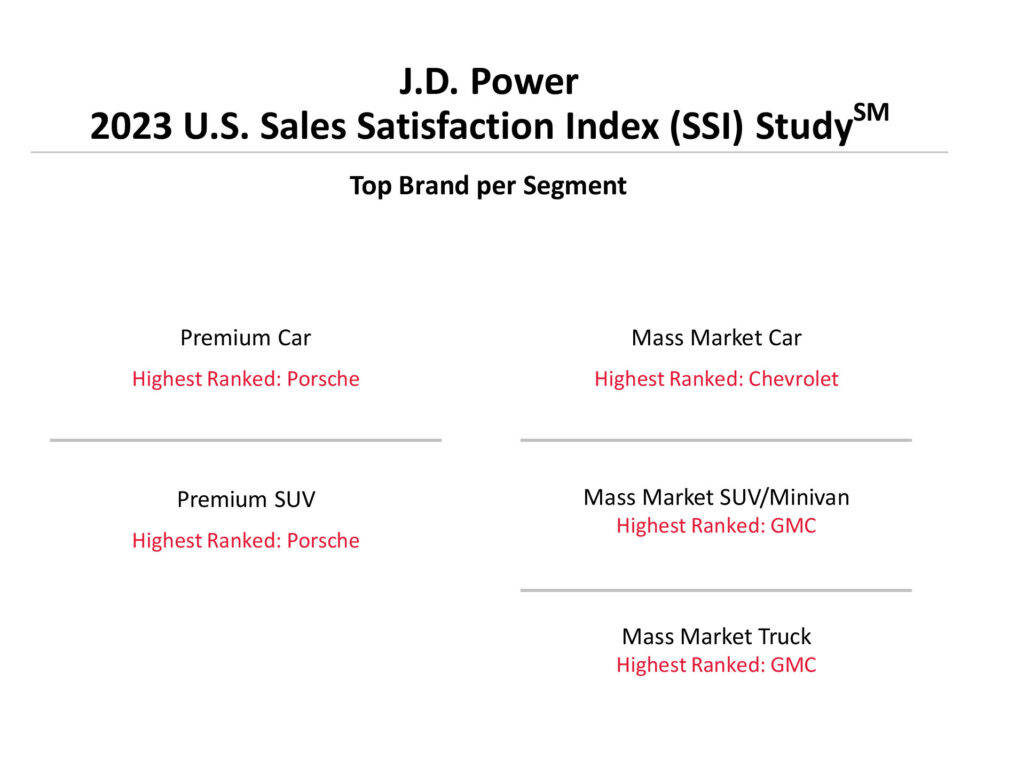 2023年美國汽車銷售滿意度排行:保時捷第一 捷尼賽思