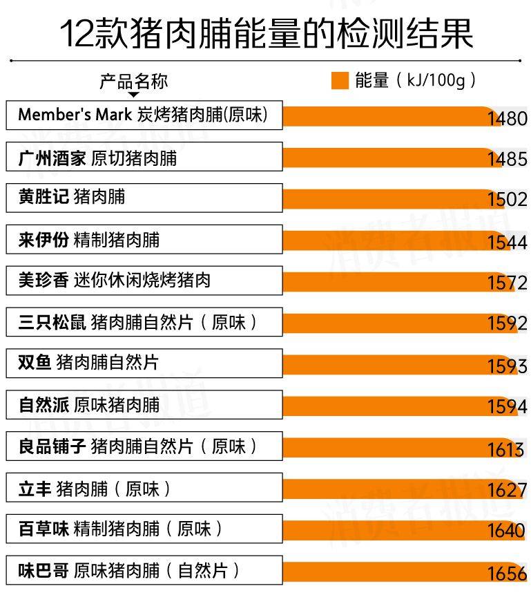 按照成年人每日推荐摄入8400kj能量计算,能量最高的味巴哥原味猪肉脯