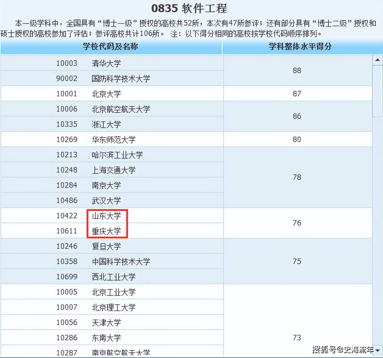 山東大學,重慶大學,復旦大學,中國科學技術大學,西北工業大學,北京