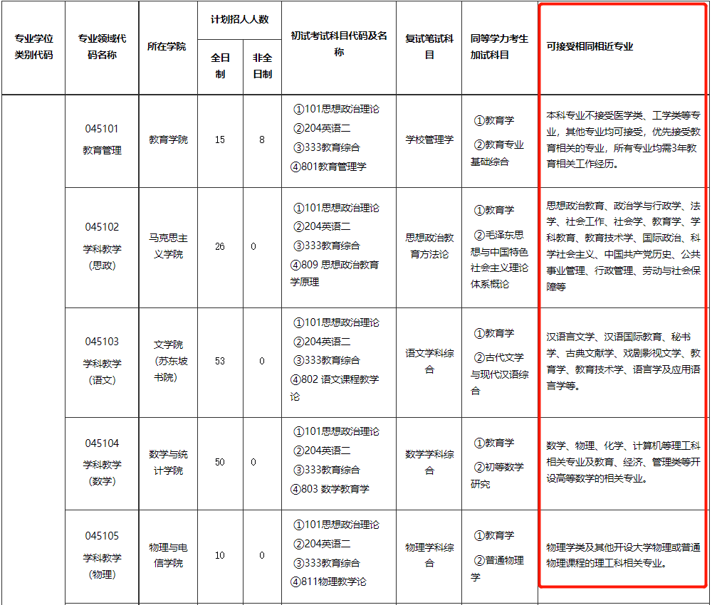 會計,審計類專業▲中國石油大學(華東)會計專碩報考限制:只接收會計學