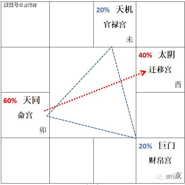 对宫迁移宫会照的吉凶力量为40%