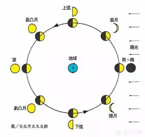 陰晴圓缺的變化計算日期,中國農曆把月相完整的週期定為一個朔望月,這