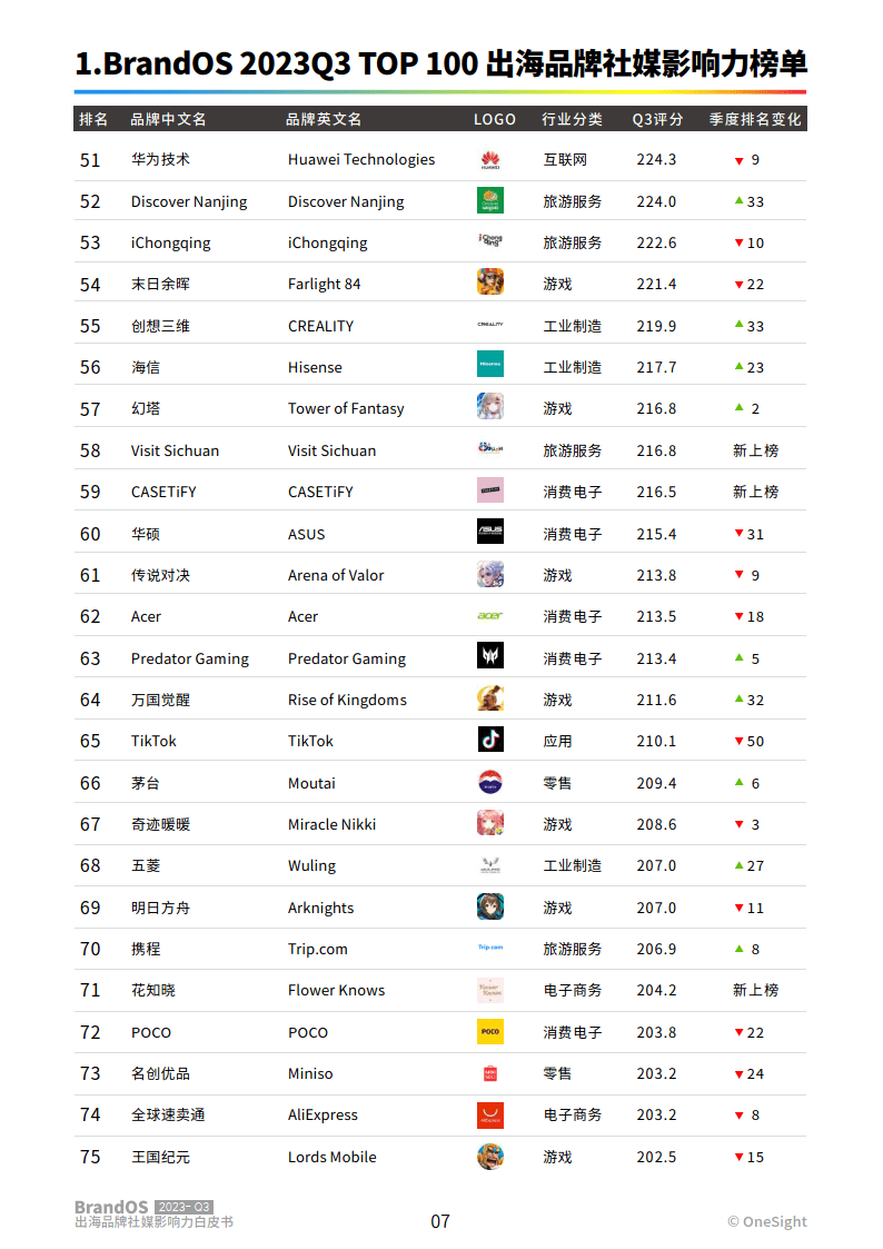各行业排行_中国10大行业NO.1的世界排名(2)