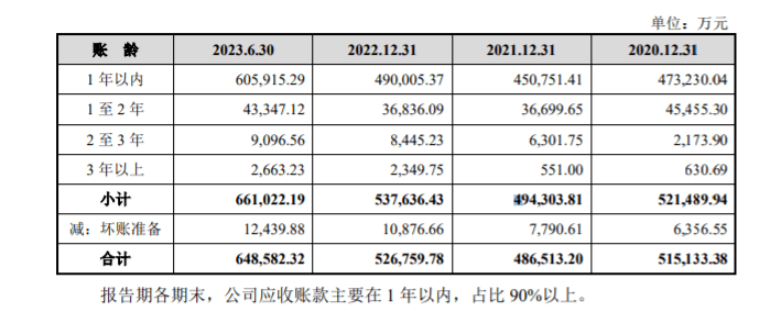 建发致新应收账款飙升坏账过亿：现金流连年为负 负债率高