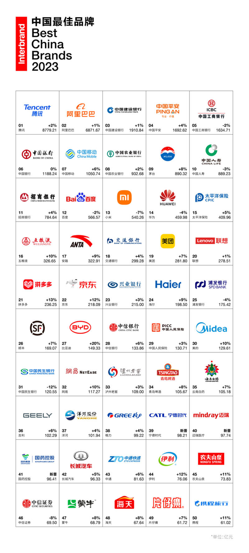 interbrand发布《2023中国最佳品牌排行榜》:新能源与大健康品牌顺势