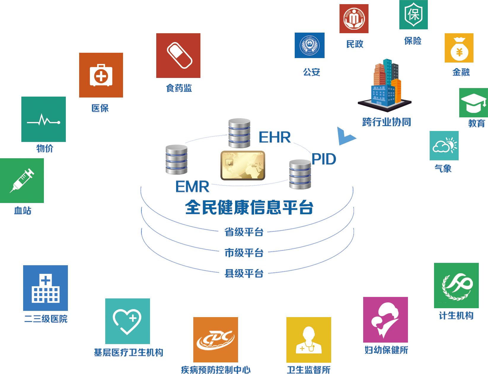 健全全民健康信息平台 支撑潍坊区域医疗机构与平台数据互联互通_服务