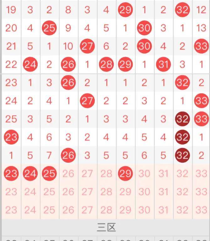 双色球132期:龙头01或11凤尾29,蓝球防01重号_走势_号码_区间