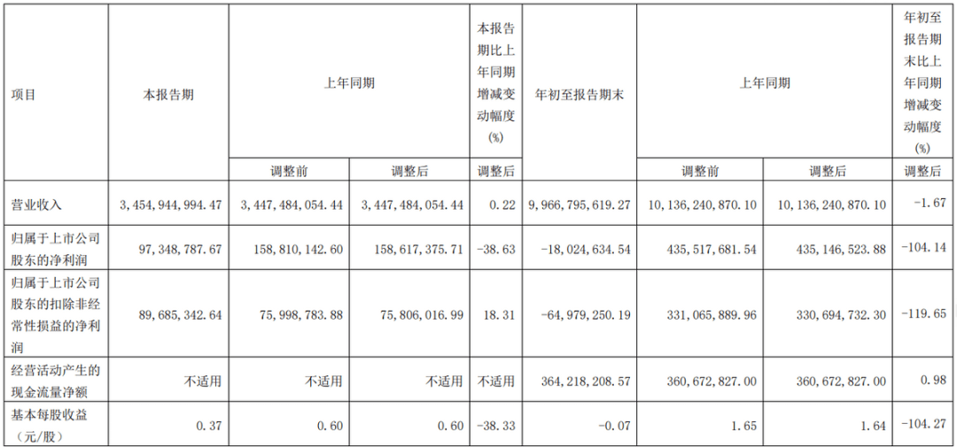 6家模组厂商前三季度业绩整理，几家欢喜几家愁-IOTE物联网展