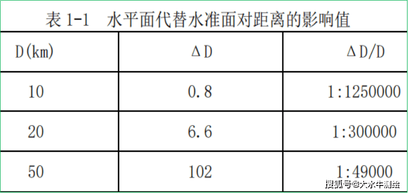 賽維板報丨用水平面代替水準面的限度_影響_高程_測量