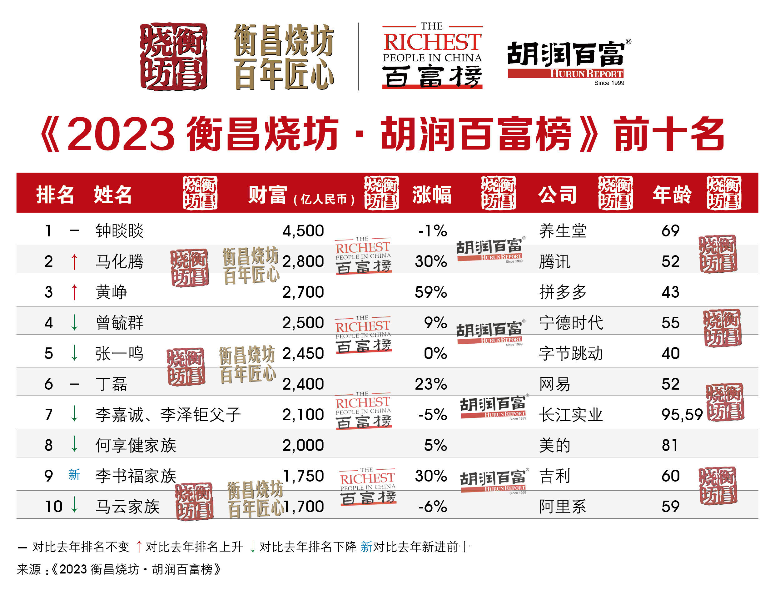 比亚迪王传福(1350亿元),长城魏建军,韩雪娟夫妇(1200亿元)等造车老将