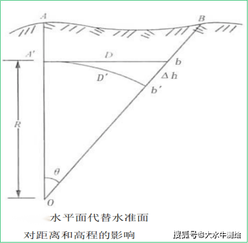 賽維板報丨用水平面代替水準面的限度_影響_高程_測量