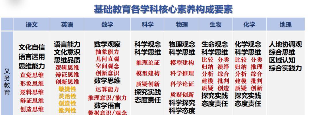 基础教育各学科的核心素养构成要素,从中可以看出,各学科都对思维能力