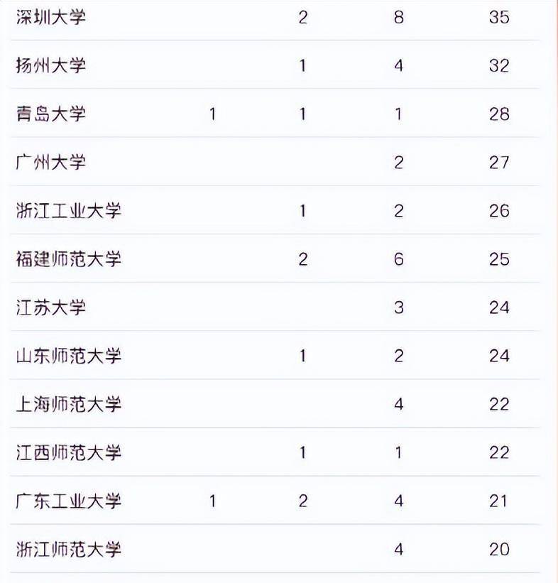 1,深圳大學,2,揚州大學,3,青島大學,4,廣州大學,5,浙江工業大學,6