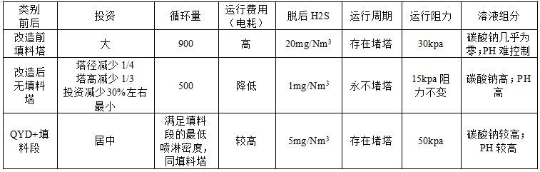 東獅溼式氧化法加壓脫硫新工藝(一)_技術特點_硫化氫_填料